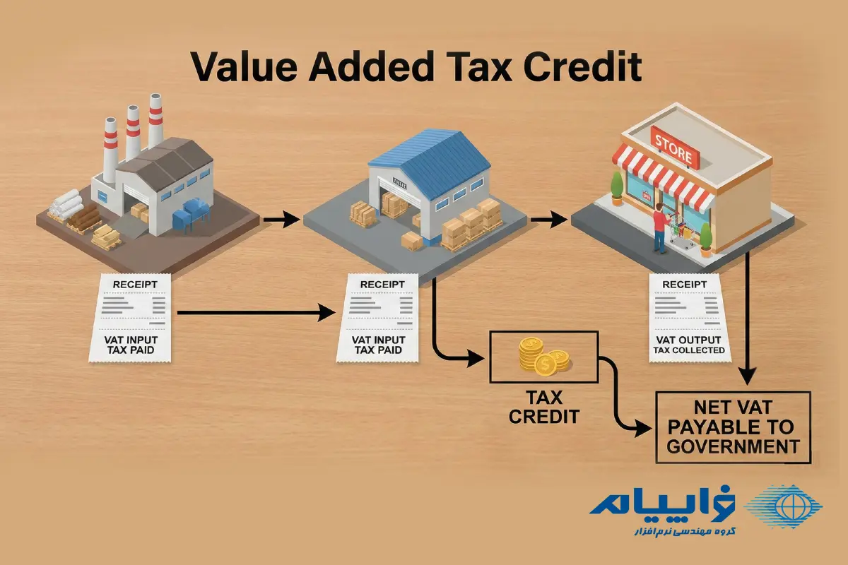 اعتبار مالیاتی ارزش افزوده