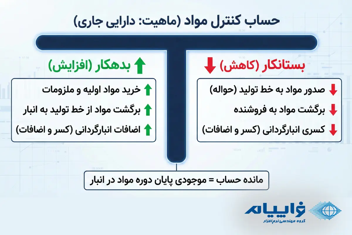 کنترل مواد حسابداری صنعتی