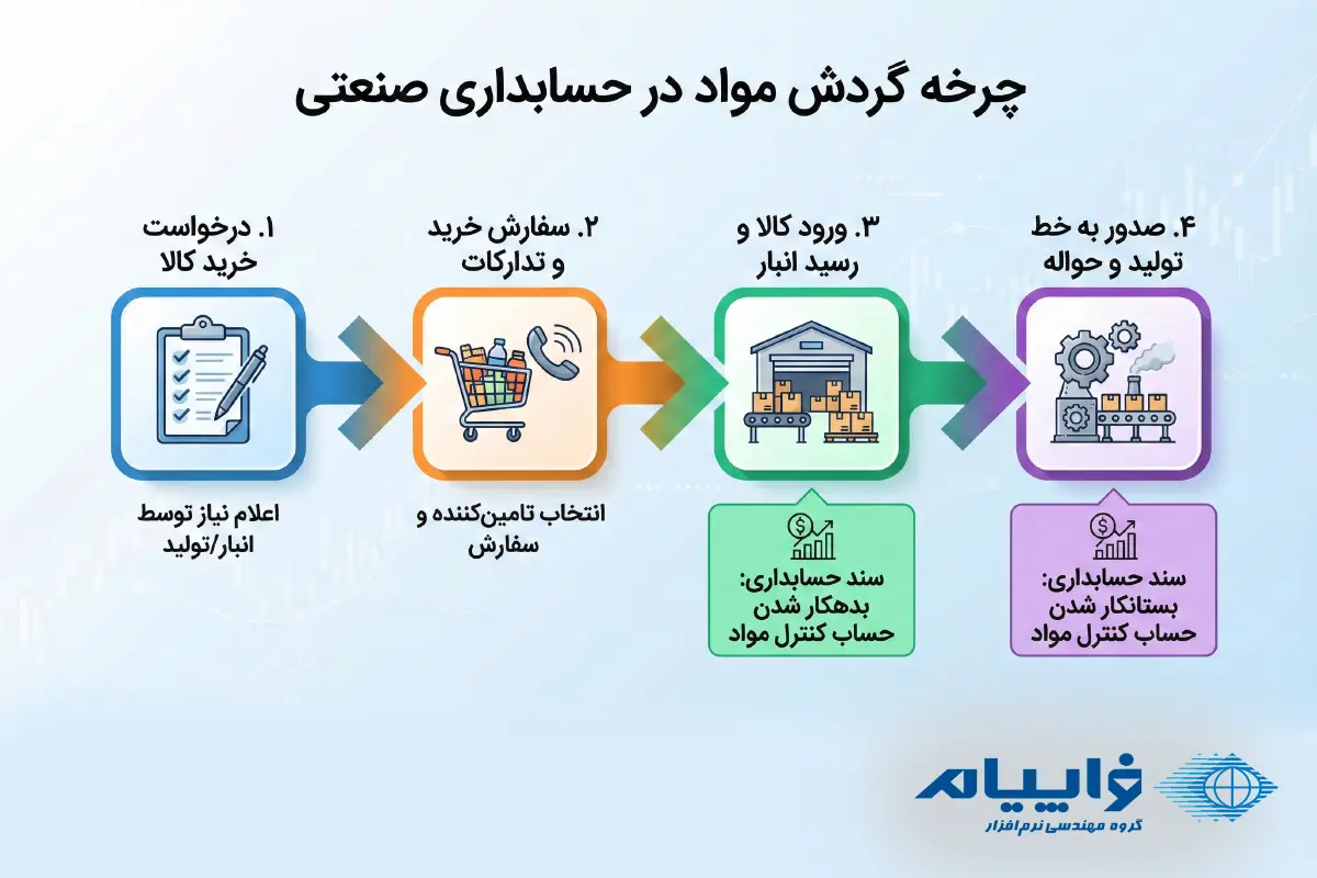 ماهیت حساب کنترل مواد