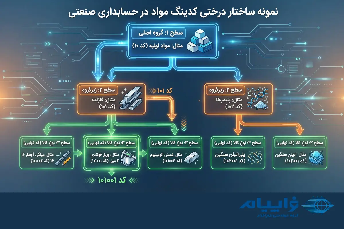 کدینگ حساب کنترل مواد
