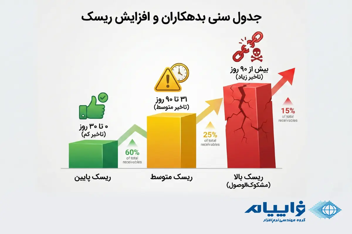 ثبت حسابداری مطالبات مشکوک الوصول