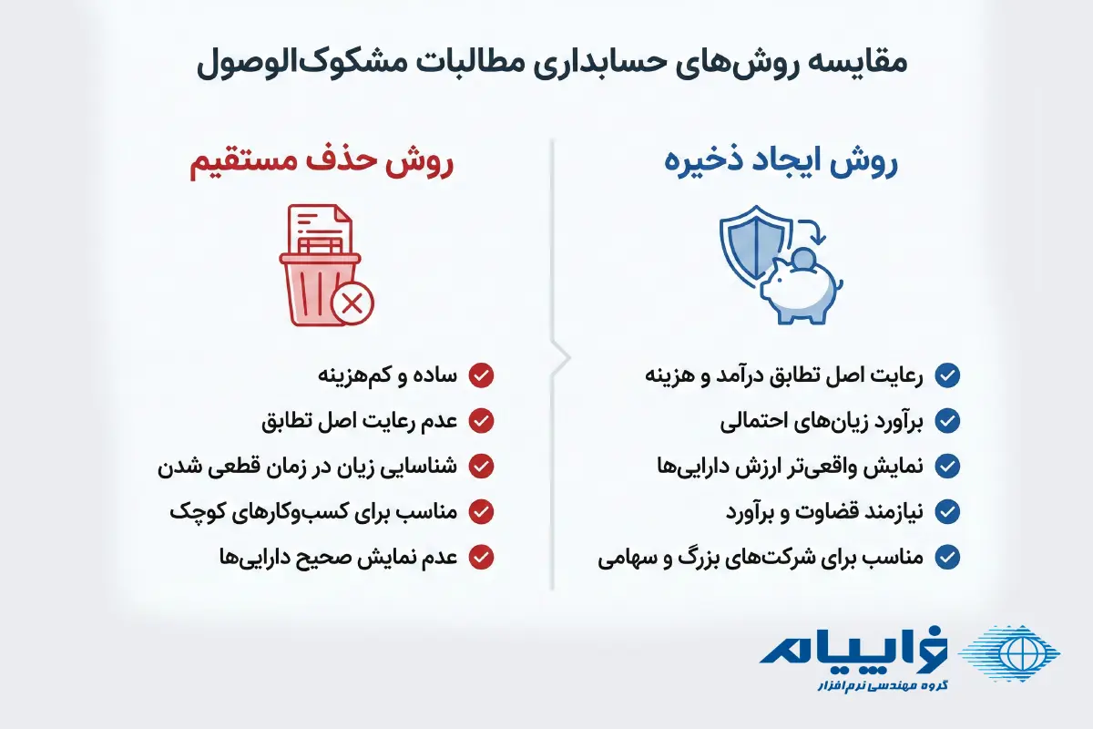 سرفصل هزینه مطالبات سوخت شده